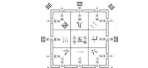 九宮圖分析法